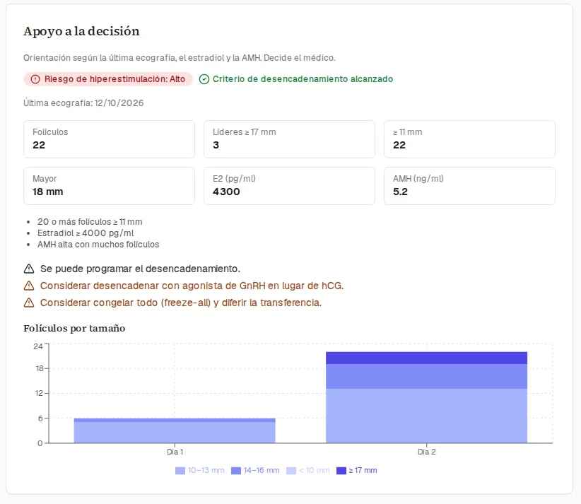 Apoyo a la decisión con riesgo de hiperestimulación y folículos por tamaño